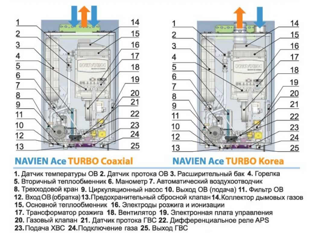 Какое подключение котла навьен 210 Ремонт газовых котлов Навьен и основные типы ошибок - Статьи компании GiGas в Мо